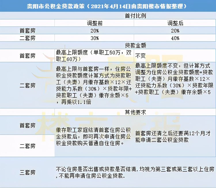 4月15日起，貴陽(yáng)公積金貸款二套房首付提高到40%，貸款額度有變！(圖4)